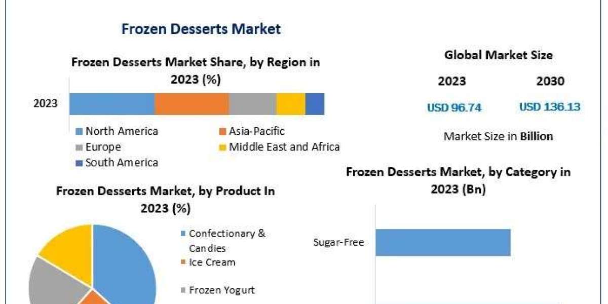Frozen Desserts Market Size, Development Status, Top Manufacturers And Forecast 2030