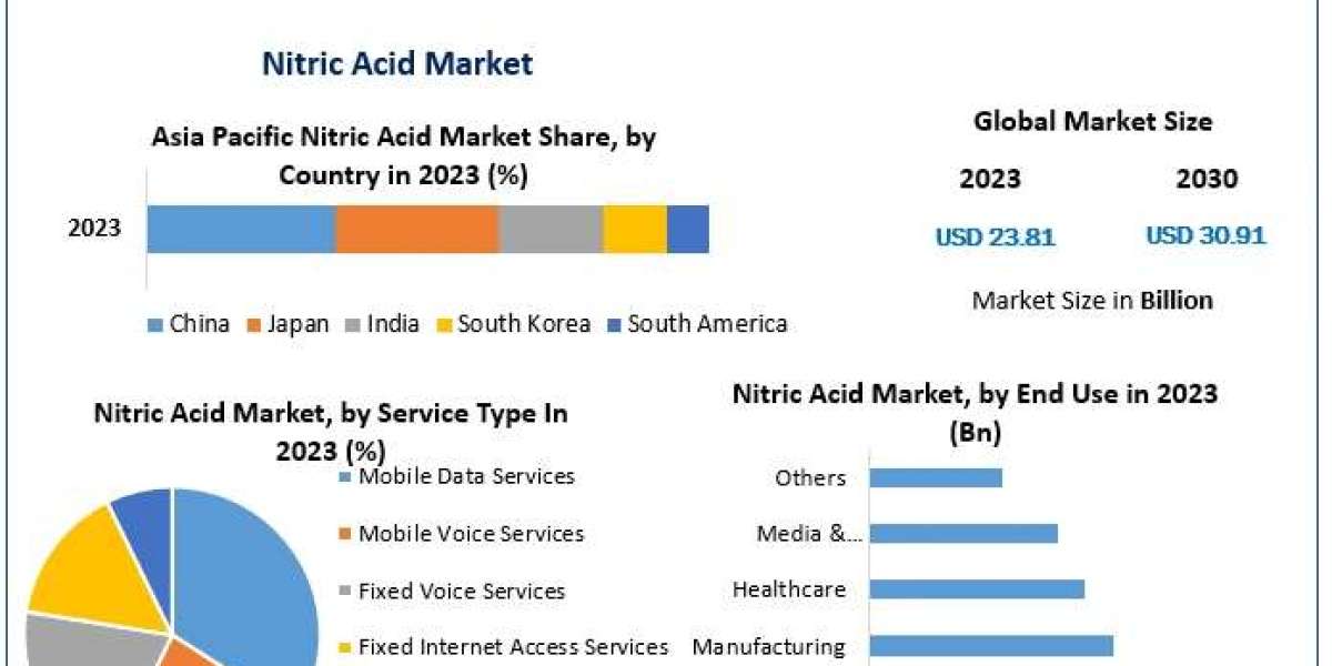 Nitric Acid Market Status, Growth Opportunity, Size, Trends, Key Industry Outlook 2030