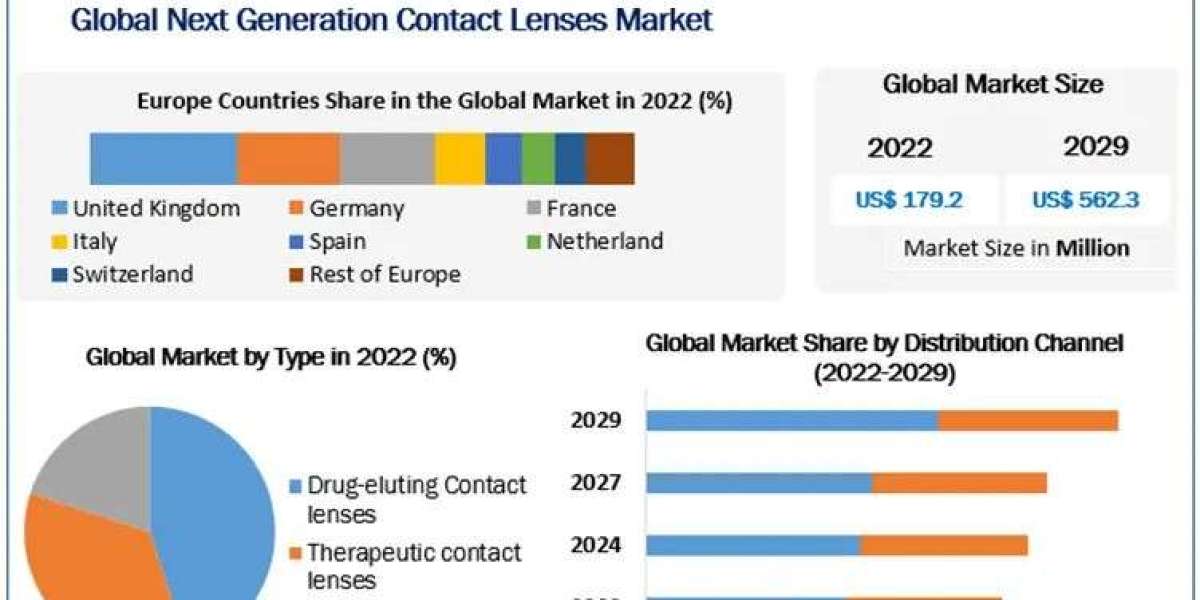 Next Generation Contact Lenses Market New Opportunities , Revenue and Growth