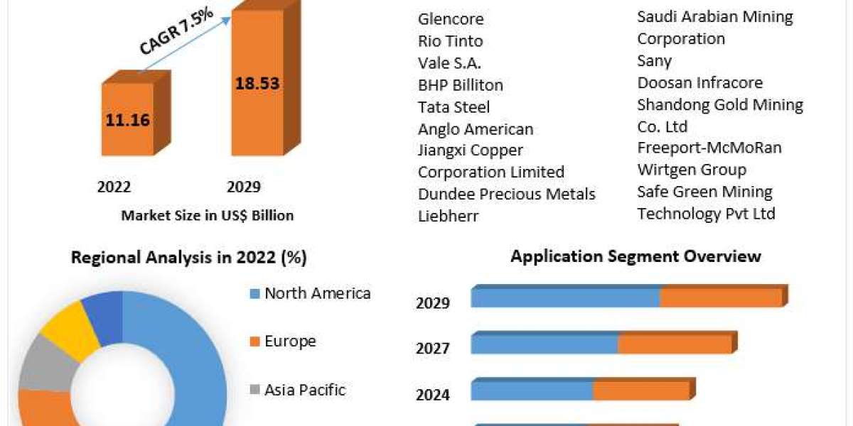 Green Mining Market Sizing Success: Trends, Size, Share, and Opportunities in 2023-2029