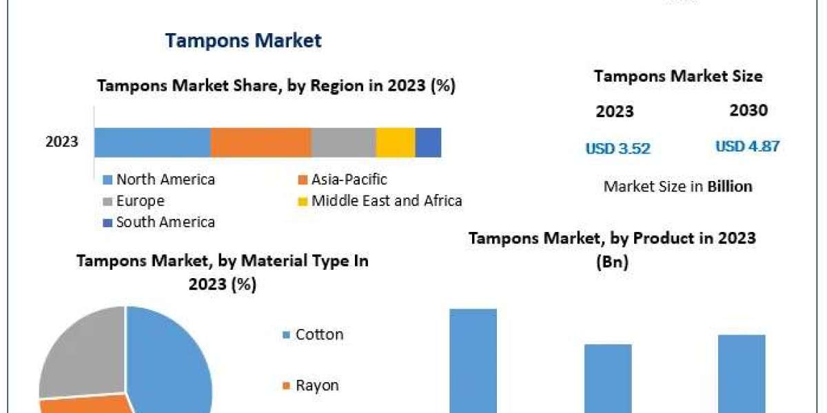 Tampons Market Analysis 2023-2030: Role of Education and Awareness Campaigns in Menstrual Health