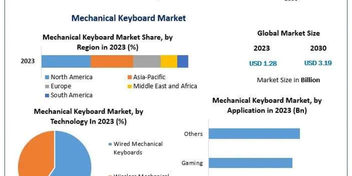 Mechanical Keyboard Market Business Size, Share Leaders And Forecast To 2030