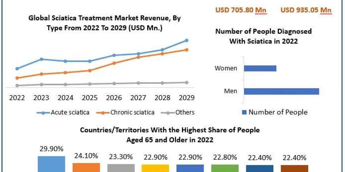 Sciatica Treatment Market Future Scales: Understanding Market Dynamics, Size, and Promising Growth Trajectories | 2023-2