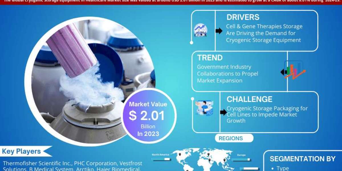 Cryogenic Storage Equipment in Healthcare Market Achieves USD 2.01 billion in 2023, Braces for 8.01% CAGR Elevate Until 
