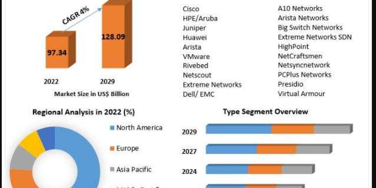 Network Infrastructure Market Future Growth, Competitive Analysis and Forecast 2029