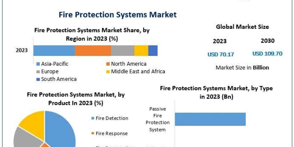 Fire Protection Systems Market Report, Breadth, Key Indicators, and Forecasted Trends | 2030