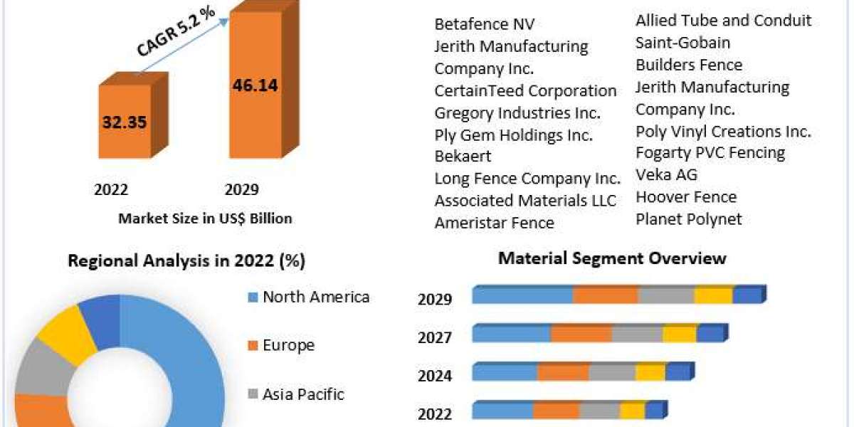 Fencing Market Dynamics 2023-2029: Price Fluctuations and Market Stability