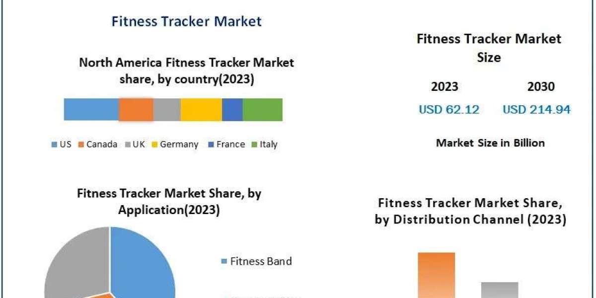 Fitness Tracker Market Future Growth , Competitor Analysis And Top Segments