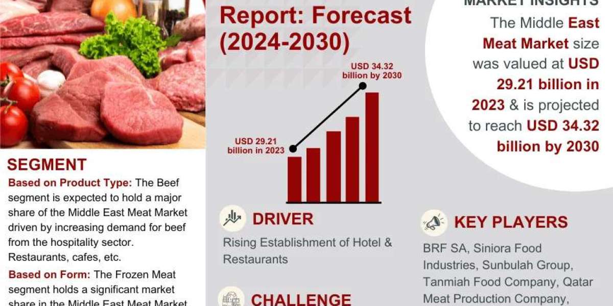 Top 10 Middle East Meat Companies – Market Demand, Growth, & Development