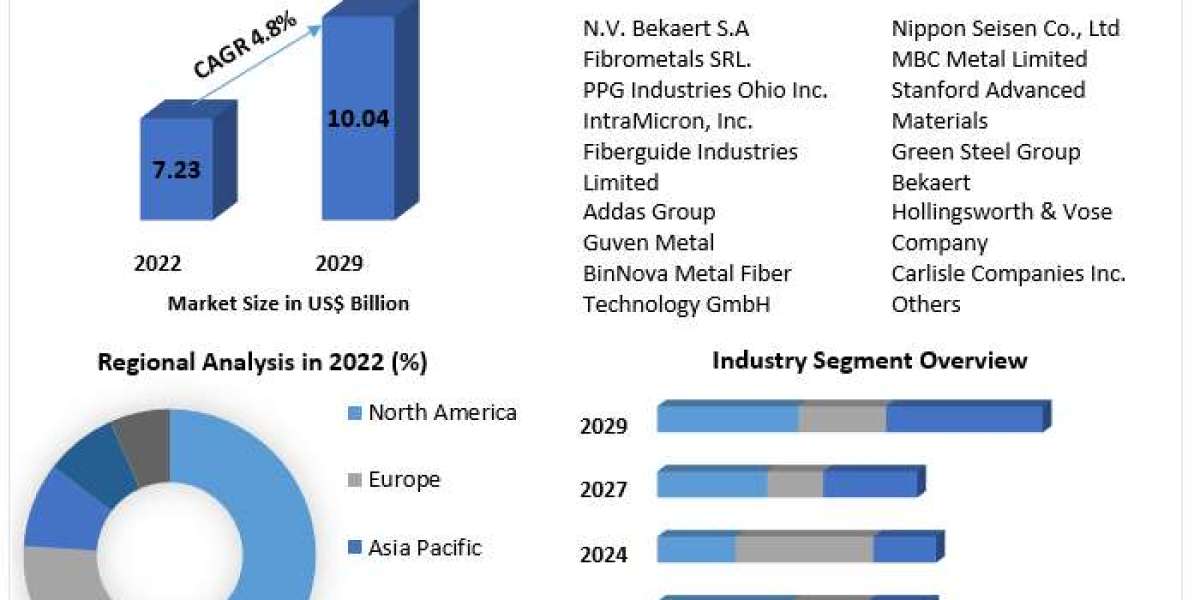 Metal Fiber Market Beyond 2029: Industry Outlook, Size, and Growth Forecast