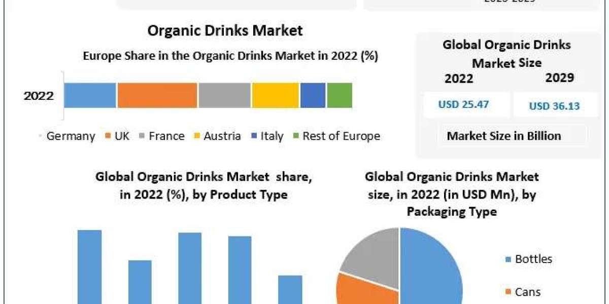 Organic Drinks Market Industry Summary, Breadth, Core Catalysts, and Anticipated Trends | 2029