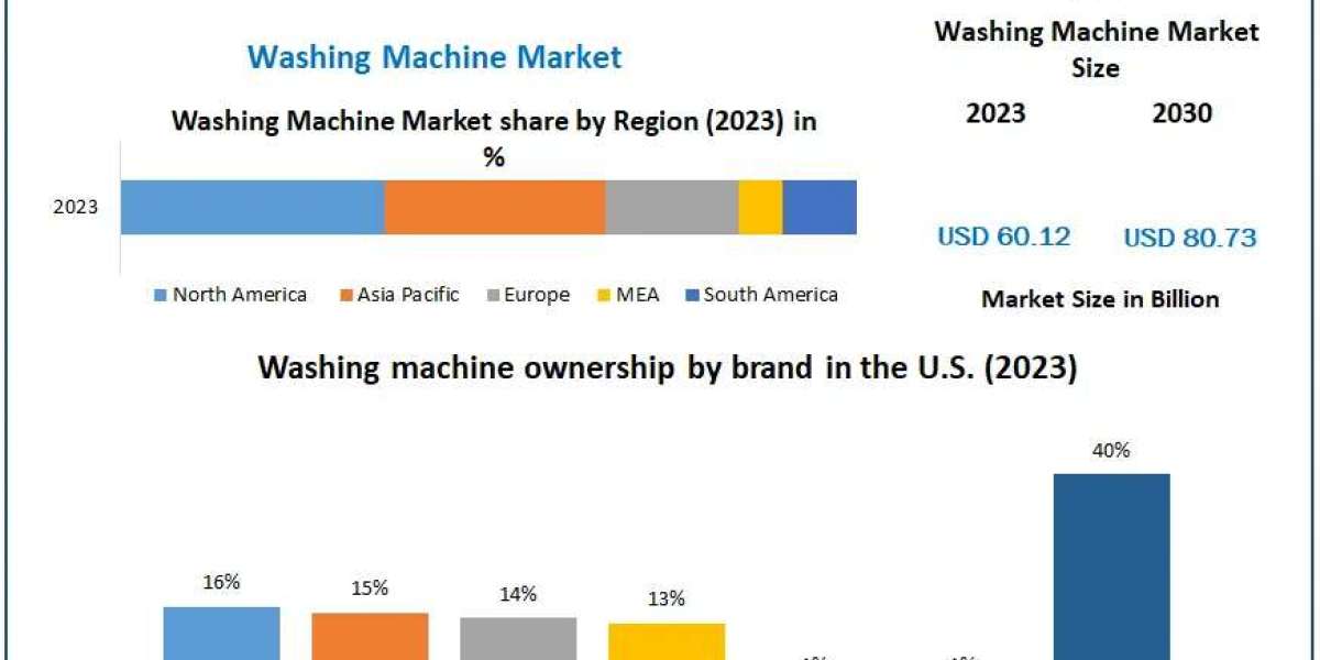 Washing Machine Market  by Product Type, Analysis Method, Application, End-user and Region | 2030