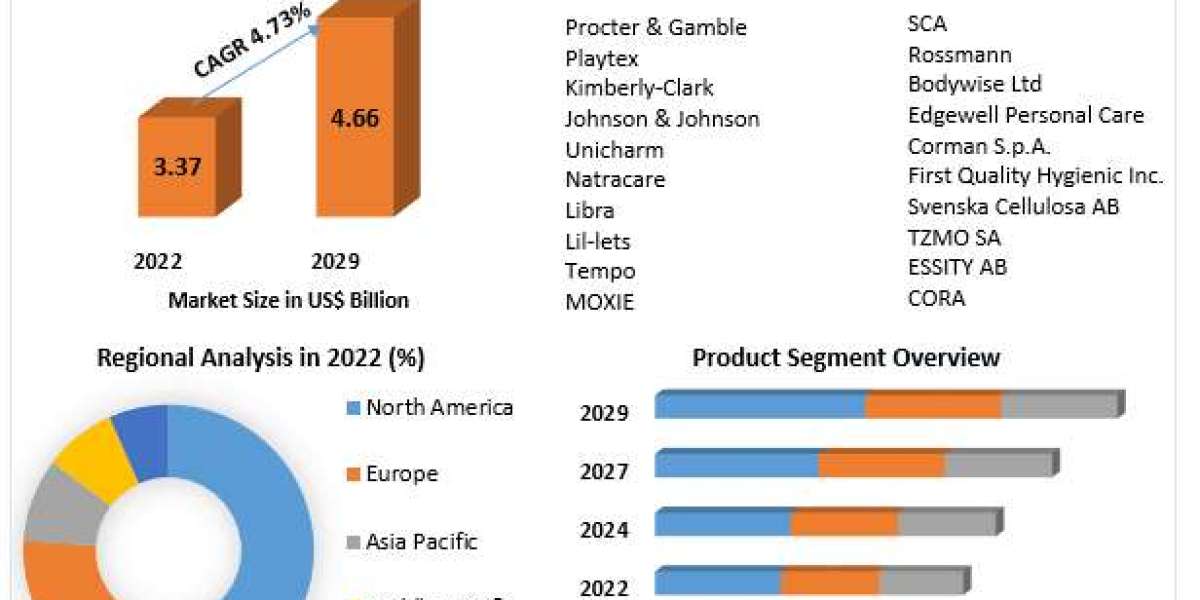 Tampons Market Competitive Mastery: Major Players' Development Strategies Explored | 2023-2029