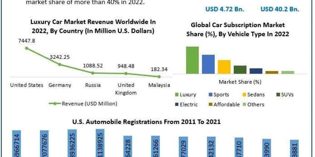 Car Subscription Market Industry Share , Competition Analysis, and Forecast 2029