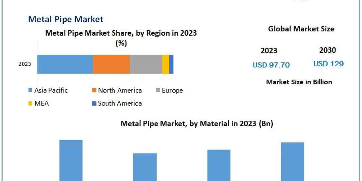 Metal Pipe Market Sizing Success: Trends, Size, Share, and Opportunities in 2024-2030