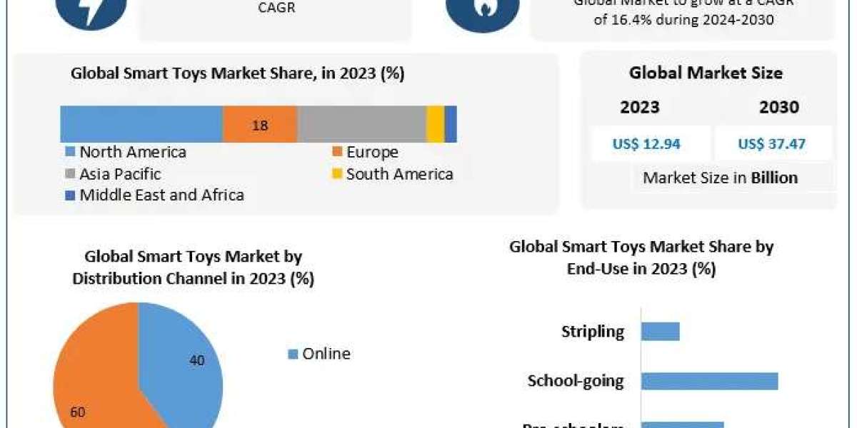Smart Toys Market Industry Summary, Breadth, Core Catalysts, and Anticipated Trends | 2024-2030
