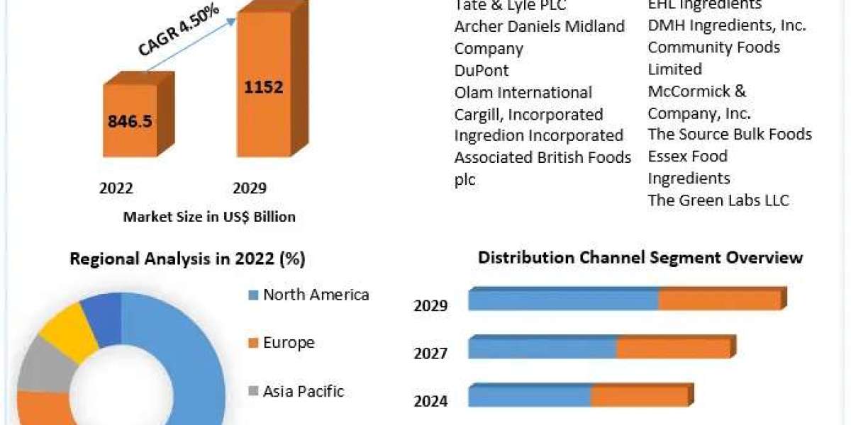 Bulk Food Ingredients Market Visionary Endeavors: Industry Outlook, Size, and Growth Forecast 2029