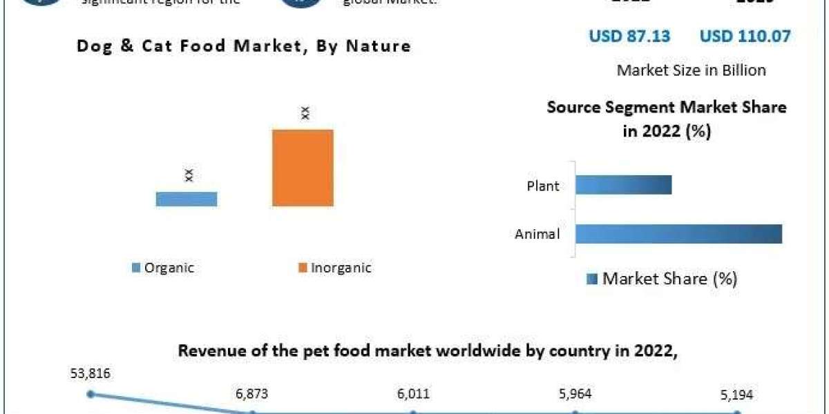 Dog and Cat Food Market New Opportunities, Future Trends And Forecast 2029