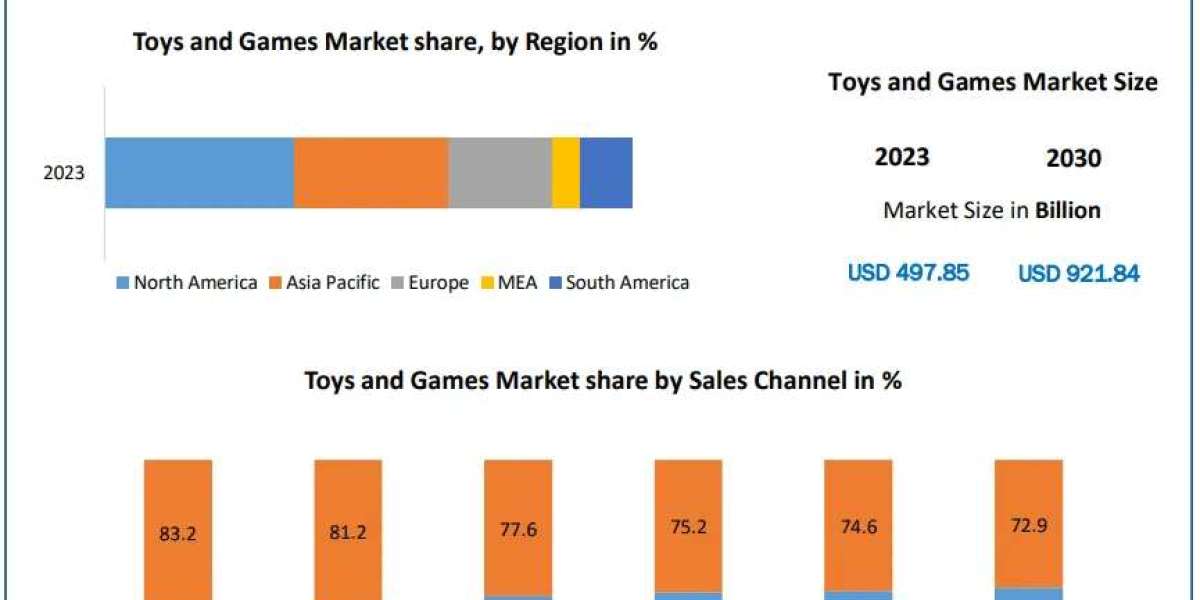 Toys and Games Market Growth by Top Company, Product Price, Profit, and Future | 2030