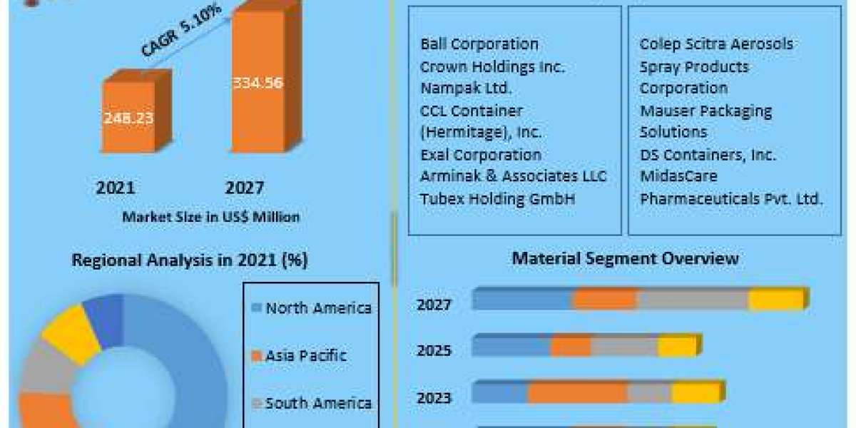 Aerosol Can Market Growth factors, Segmentation, Industry Analysis and Forecast 2027