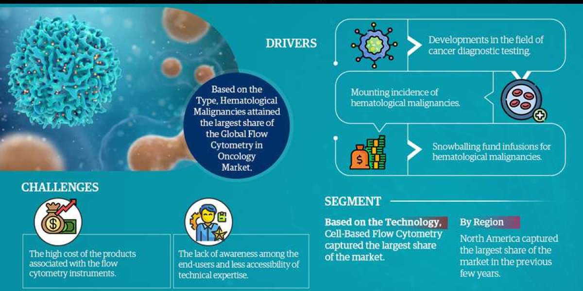 Global Flow Cytometry in Oncology Market Poised for Sustainable Expansion: Forecasts 11.2% CAGR from 2021 to 2026.