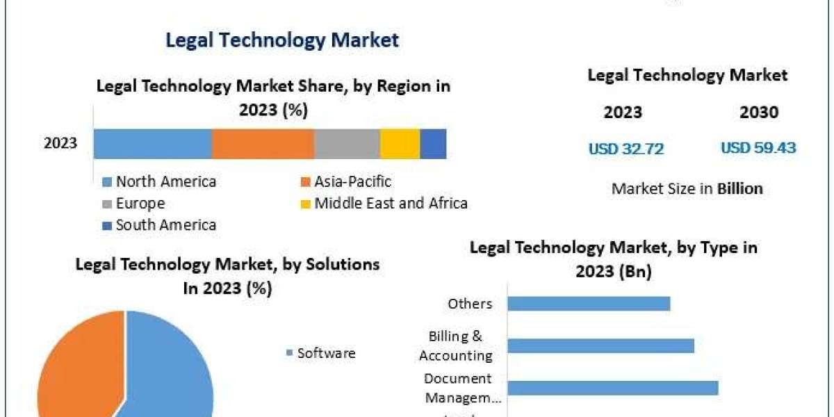 Legal Technology Market Corporate Environment, Size Assessment, Influential Factors, and Future Prospects 2030