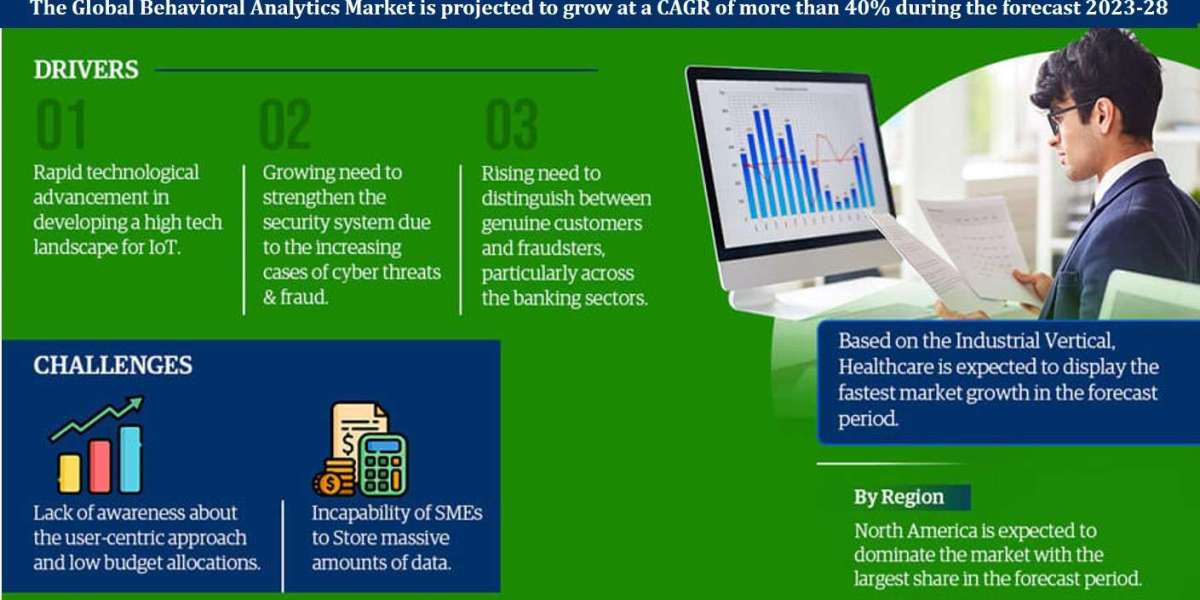 Global Behavioral Analytics Market: Size, Share and Trends: Crosses USD 1.5 billion Valuation in 2023, Targets 40% CAGR