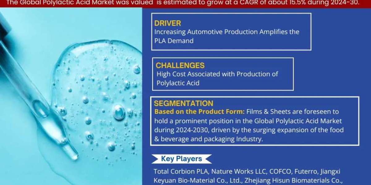 Polylactic Acid Market on Track to Hit USD 98.5 Million in 2022, Growing at 15.5% CAGR by 2030