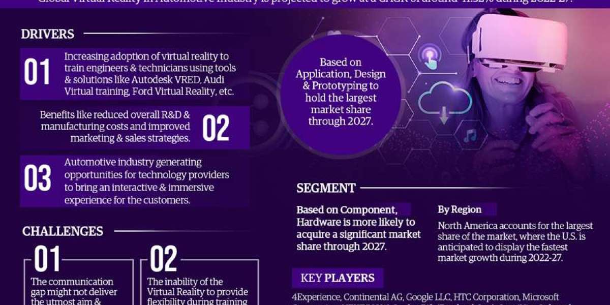 Virtual Reality in Automotive Market Size