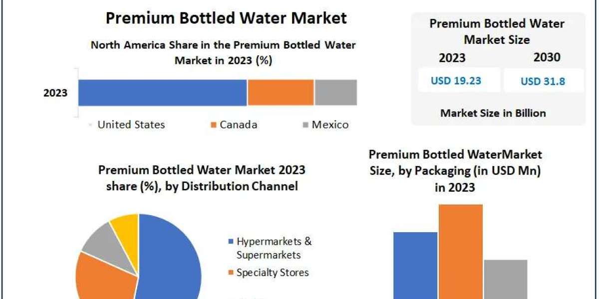 Premium Bottled Water Market Transformative Trends: Industry Outlook, Size, and Growth Forecast 2030