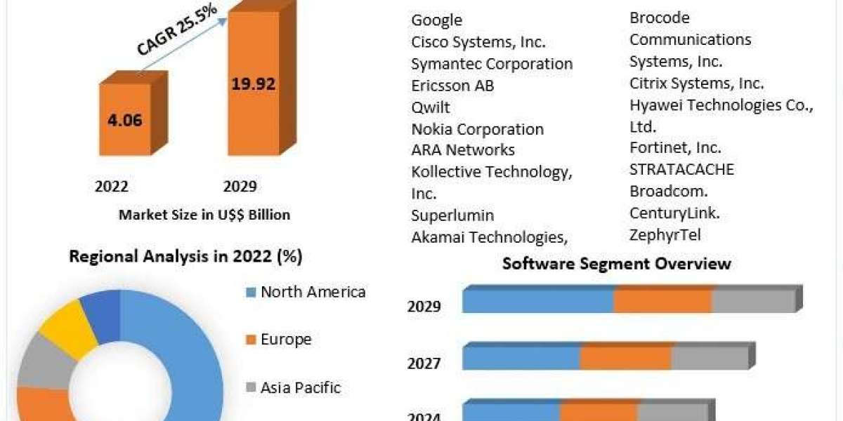 Transparent Caching Market Business Strategies, Revenue and Growth Rate Upto2029