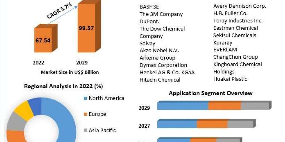 Adhesive Films Market Revenue, Growth, Developments, Size, Share and Forecast 2030