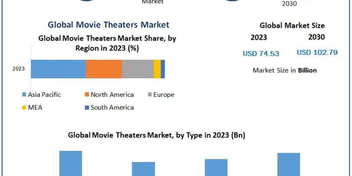 Movie Theaters Market Towards 2030: Trends, Size, and Forecasting the Future