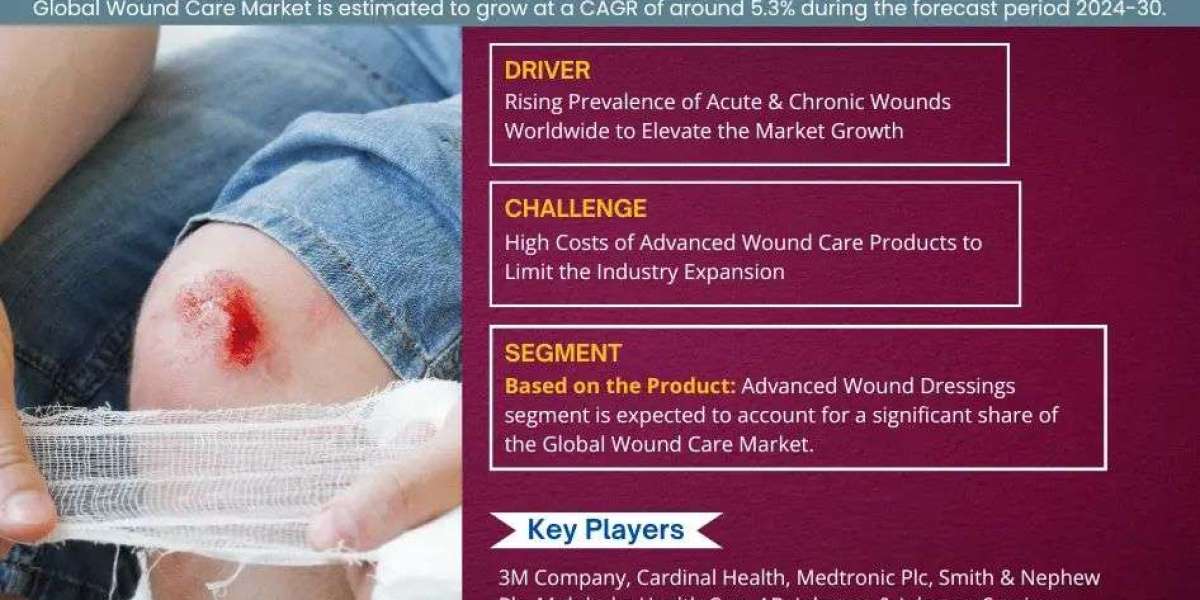 Wound Care Market Size, Trends, Latest Insights