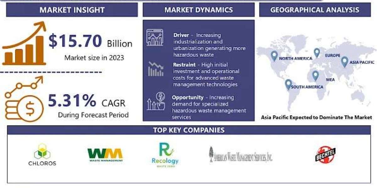 Hazardous Waste Management Market Industry Outlook, Size, Growth Factors, and and Forecast To 2024-2032