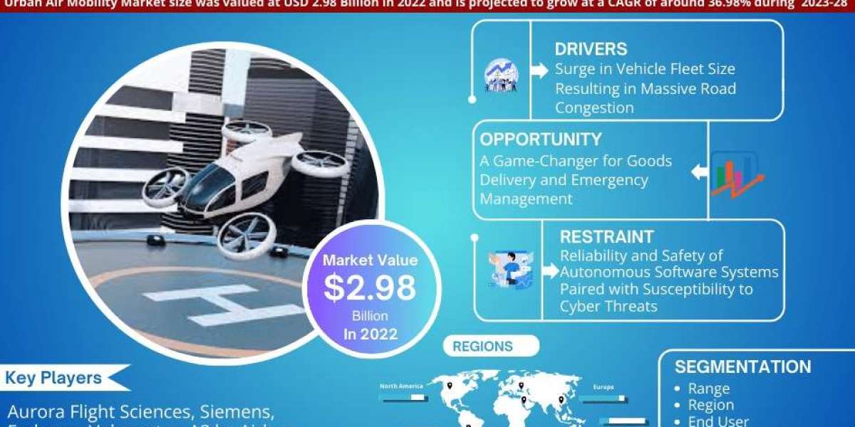 Urban Air Mobility Market 2023 Industry Outlook, Business Strategies, Trends and Forecast to 2028