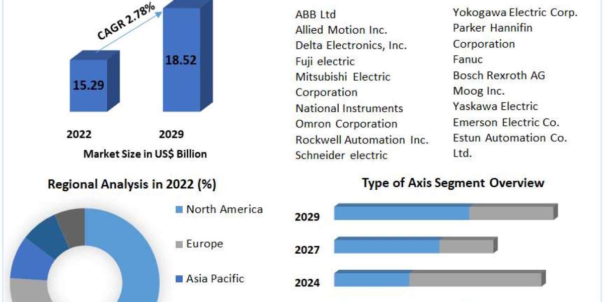 Motion Controller Market Size, Share, Growth, Trends and Industry Strategies