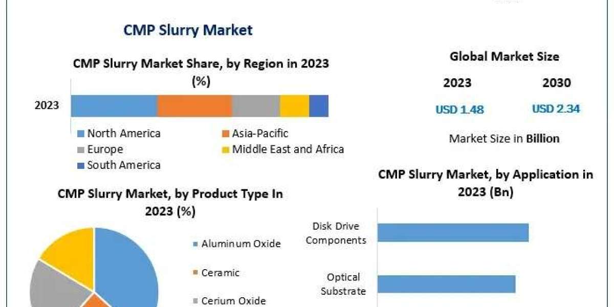 CMP Slurry Market – Comprehensive Global Industry Analysis and Forecast (2024-2030)