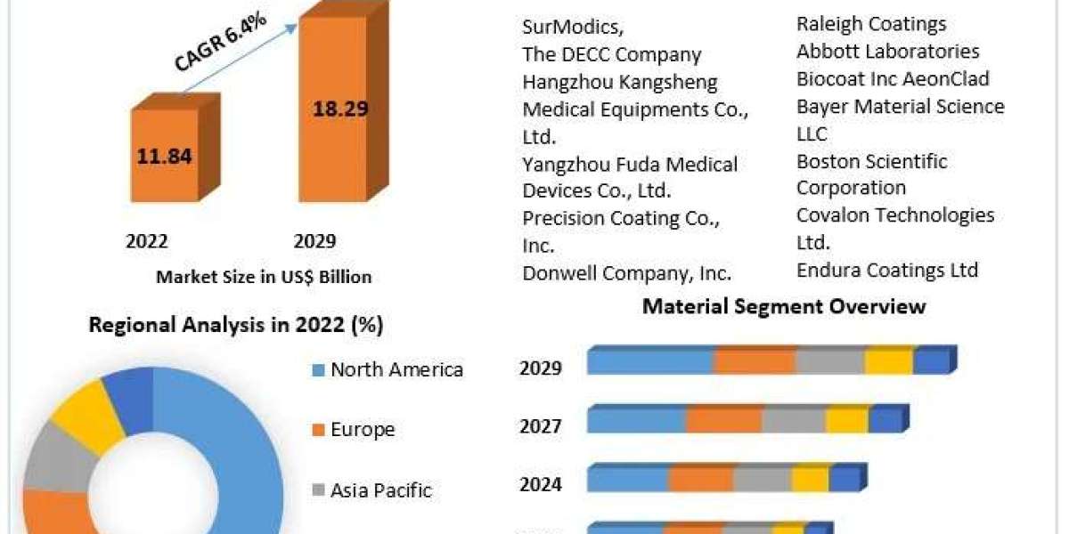 Medical Grade Coating Market Revenue, Growth, Developments, Size, Share and Forecast 2030