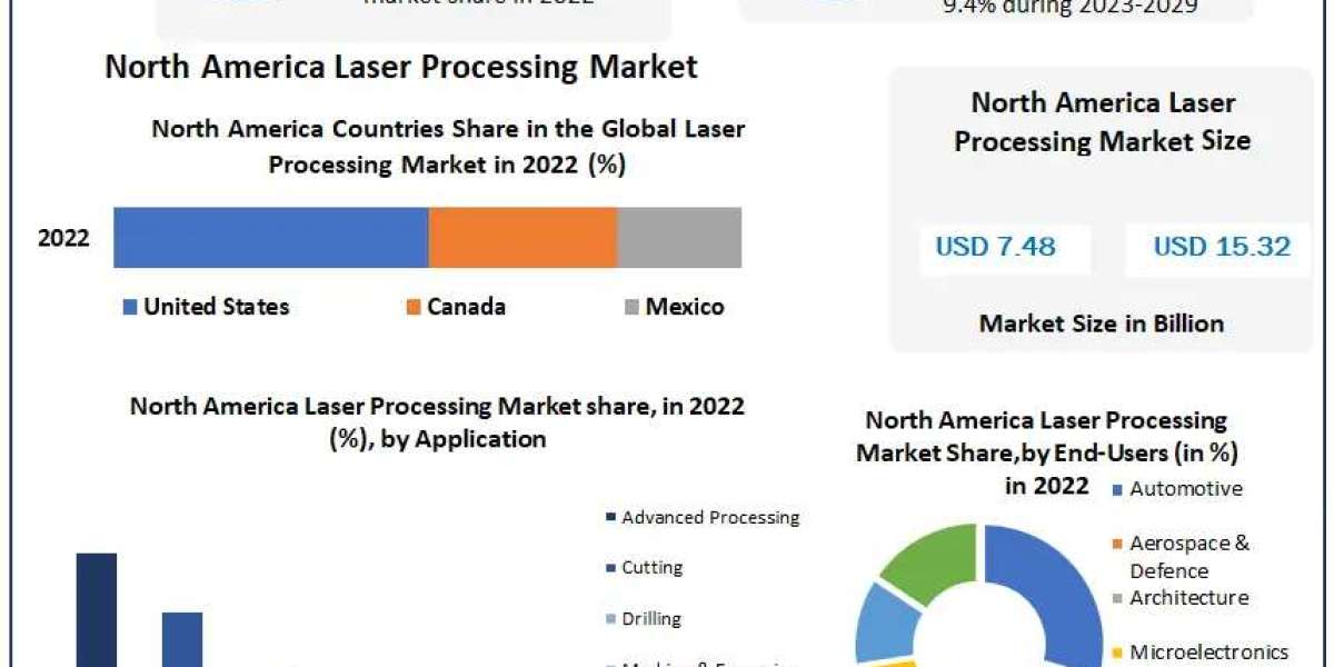 North America Laser Processing Market Growth by 2023-2029