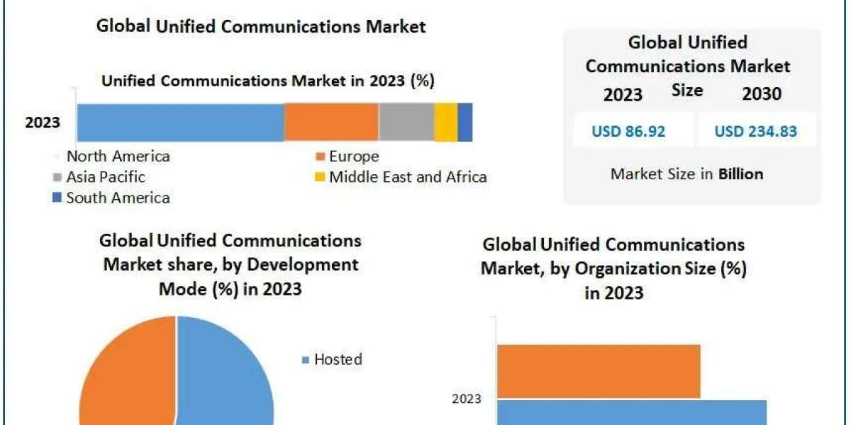 Unified Communications Market Size, Industry Share, Growth and Top players