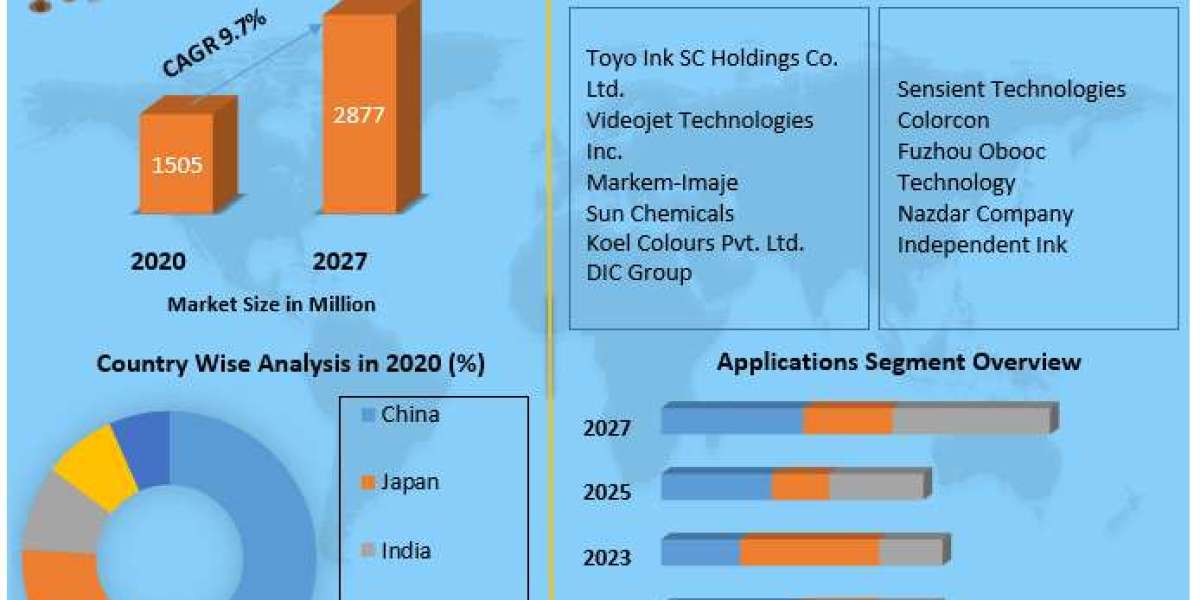 Asia Pacific Pharmaceutical Inks Market  Size, Development Status, Ongoing Trends and Forecast to 2027