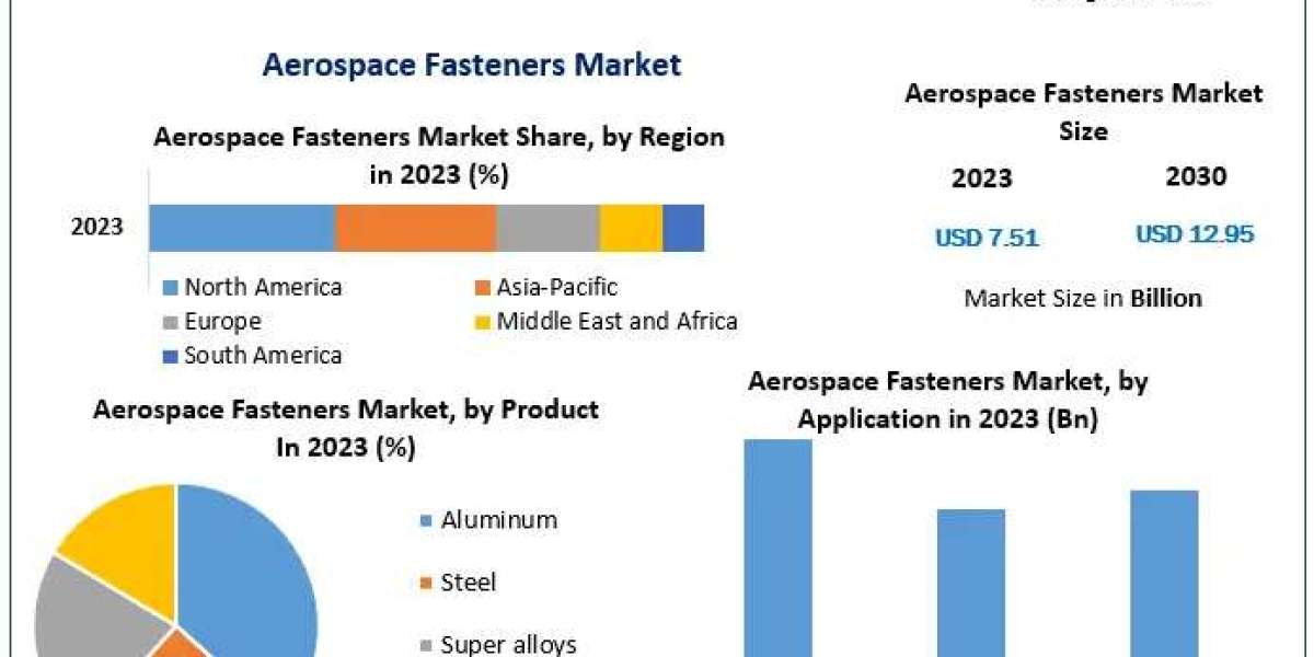 Aerospace Fasteners Market Beyond 2066: Industry Outlook, Size, and Growth Forecast 2024-2030