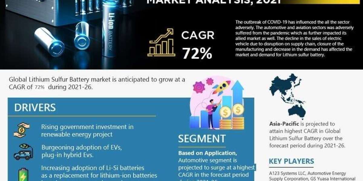 Lithium Sulfur Battery Market Scope, Size, Share, Growth Opportunities and Future Strategies 2026: MarkNtel Advisors