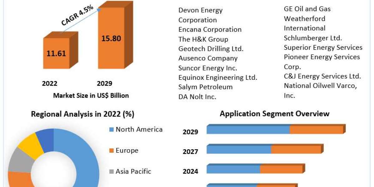 Completed Well Pad and Equipment Market 2023-2029 Business Strategies