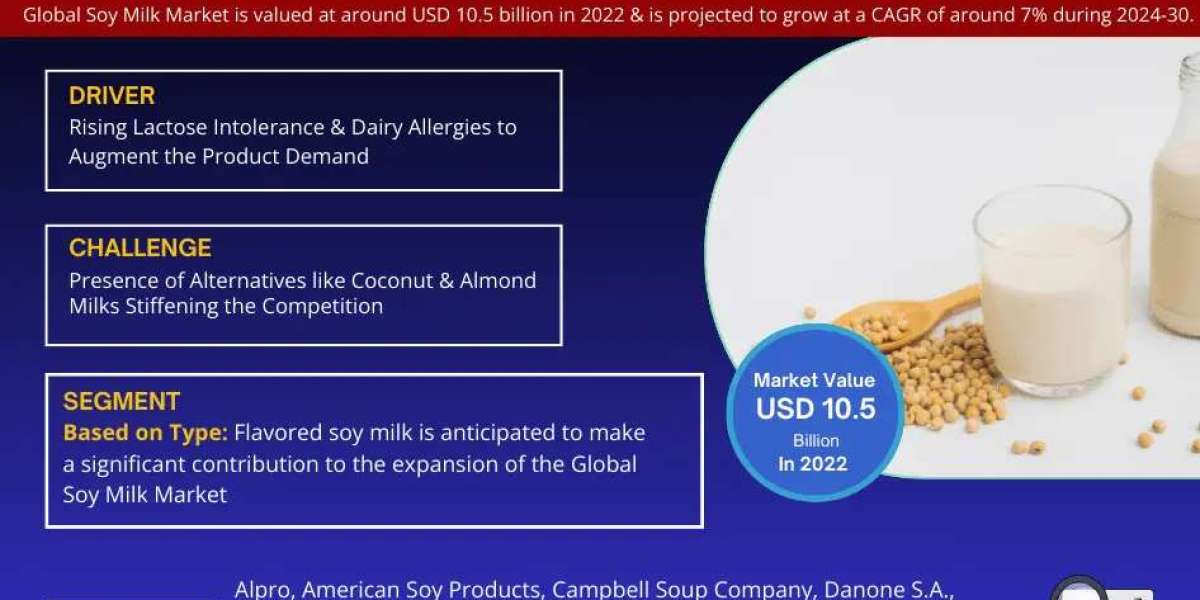 Soy Milk Market Revenue, Trends Analysis, expected to Grow 7% CAGR, Growth Strategies and Future Outlook 2030: MarkNtel 