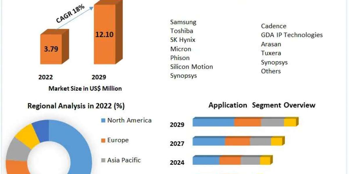 Universal Flash Storage Market Provides Detailed Insight by Trends