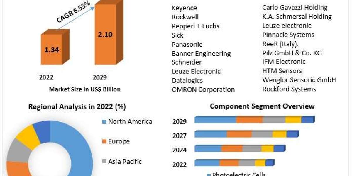 Safety Light Curtains Market Analysis by Size, Share, Opportunities, Revenue, Future Scope and Forecast 2030