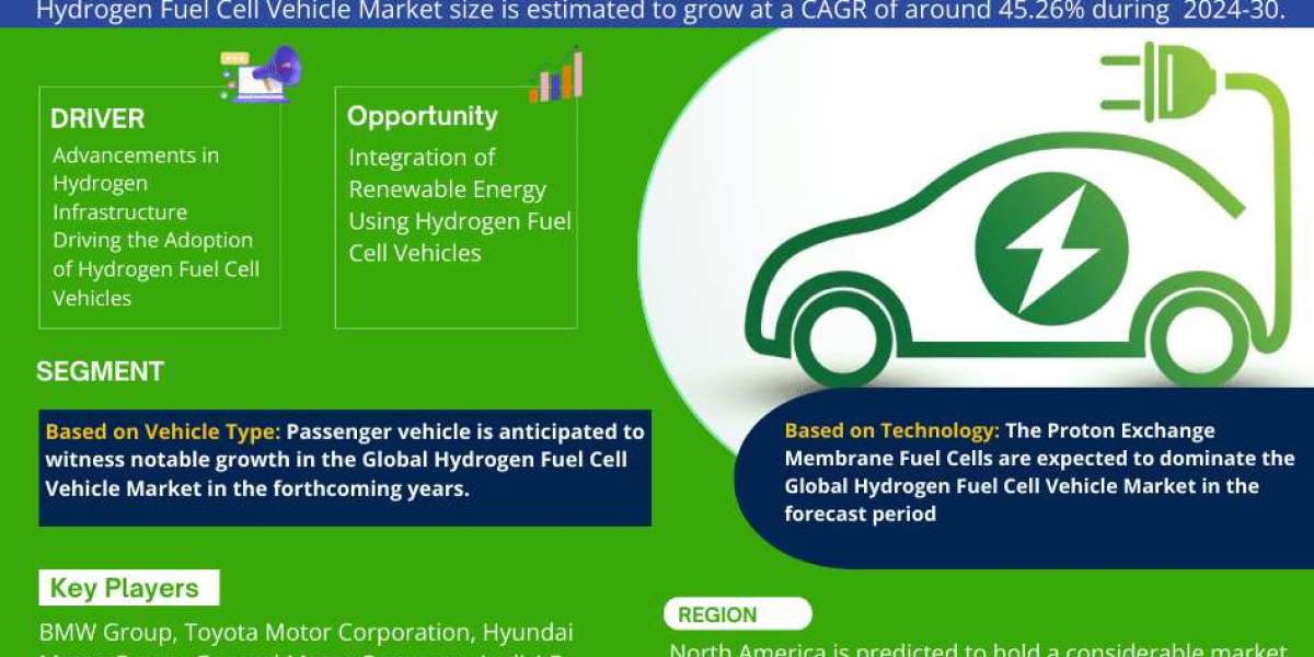 Hydrogen Fuel Cell Vehicle Market Scope, Size, Share, Growth Opportunities and Future Strategies 2030: MarkNtel Advisors