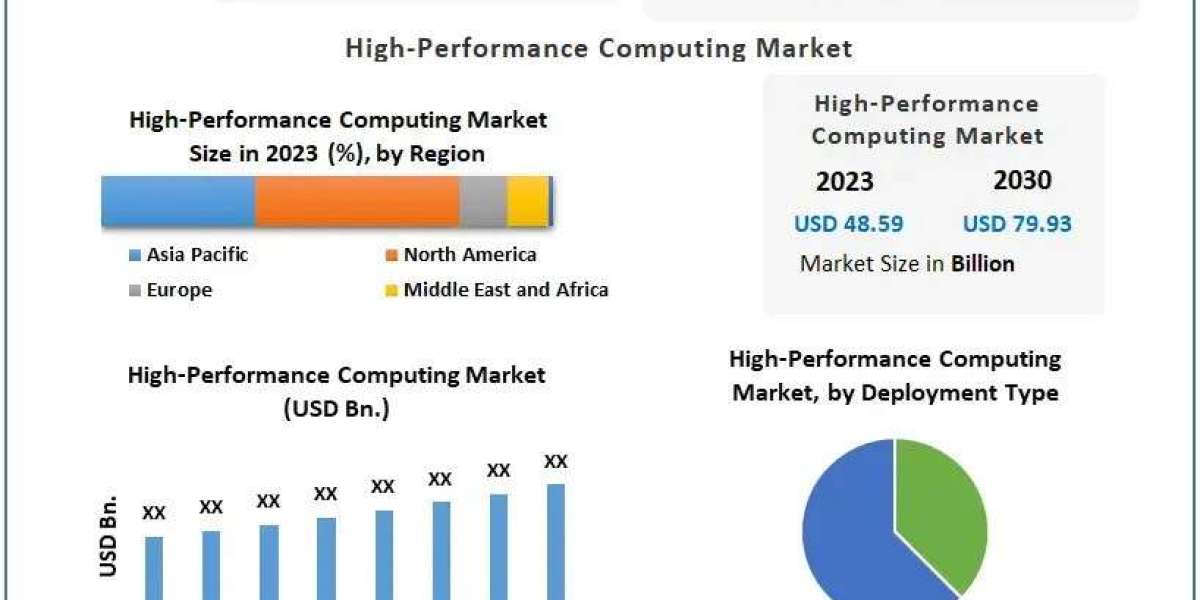 High Performance Computing Market Future Growth, Competitive Analysis and Forecast 2030